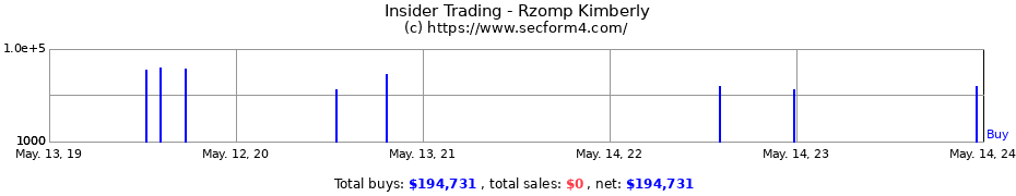 Insider Trading Transactions for Rzomp Kimberly