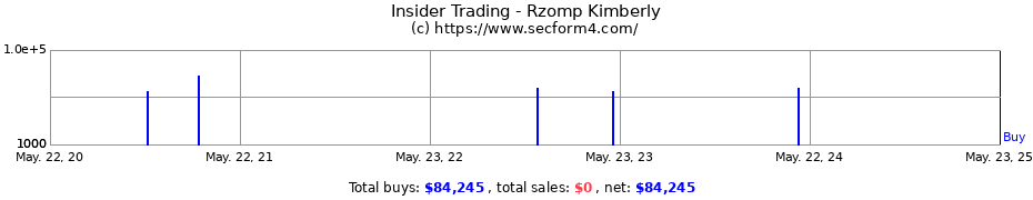 Insider Trading Transactions for Rzomp Kimberly