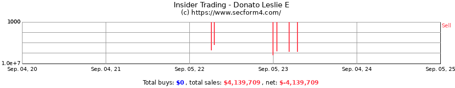 Insider Trading Transactions for Donato Leslie E