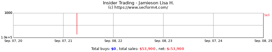 Insider Trading Transactions for Jamieson Lisa H.