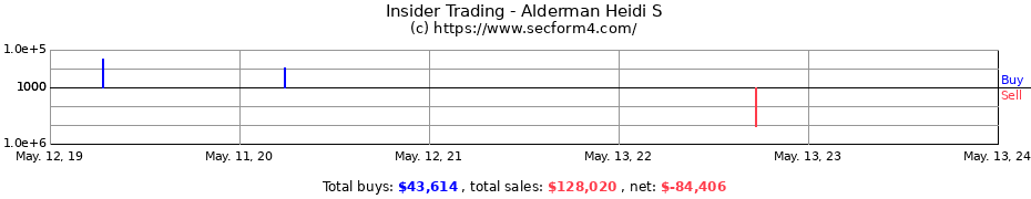 Insider Trading Transactions for Alderman Heidi S