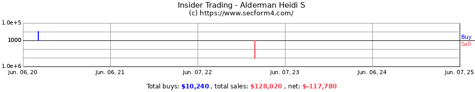 Insider Trading Transactions for Alderman Heidi S