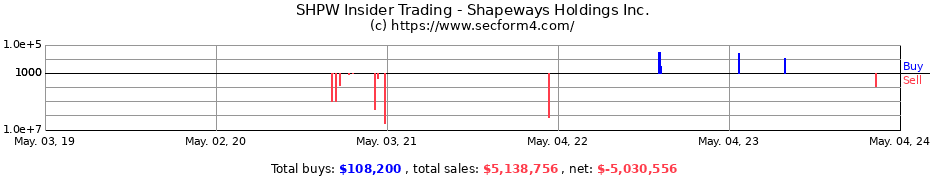 Insider Trading Transactions for Shapeways Holdings Inc.