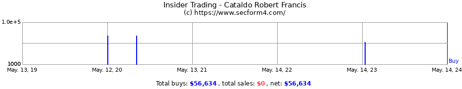 Insider Trading Transactions for Cataldo Robert Francis