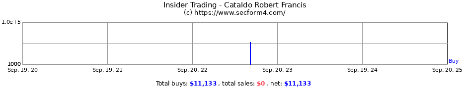 Insider Trading Transactions for Cataldo Robert Francis