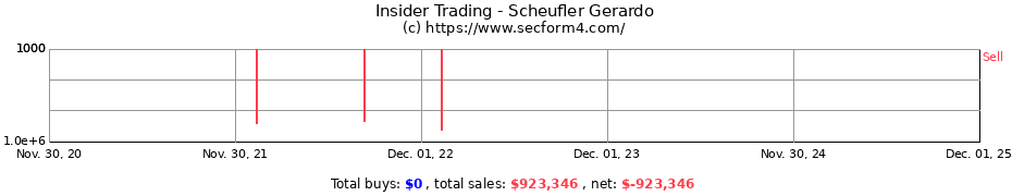 Insider Trading Transactions for Scheufler Gerardo