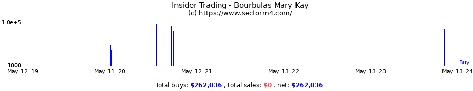 Insider Trading Transactions for Bourbulas Mary Kay