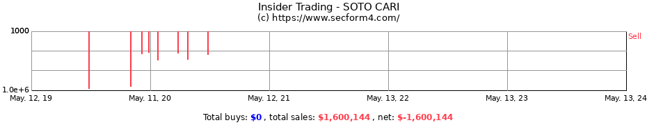 Insider Trading Transactions for SOTO CARI
