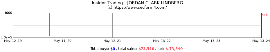 Insider Trading Transactions for JORDAN CLARK LINDBERG