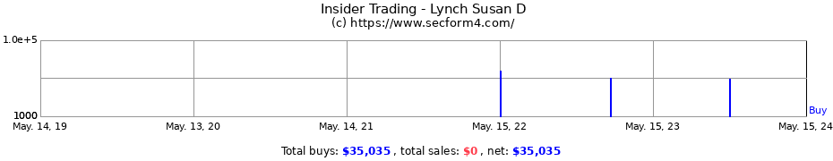 Insider Trading Transactions for Lynch Susan D