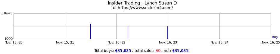 Insider Trading Transactions for Lynch Susan D
