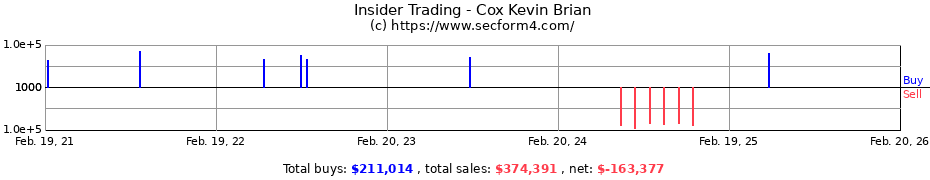 Insider Trading Transactions for Cox Kevin Brian