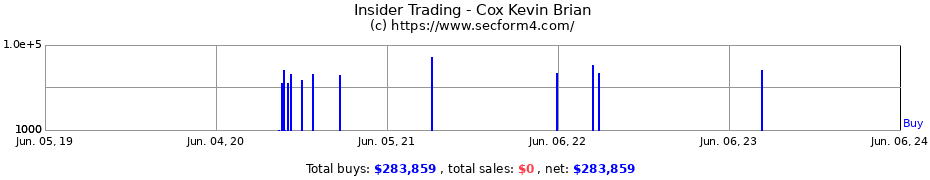 Insider Trading Transactions for Cox Kevin Brian