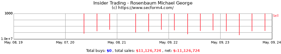 Insider Trading Transactions for Rosenbaum Michael George