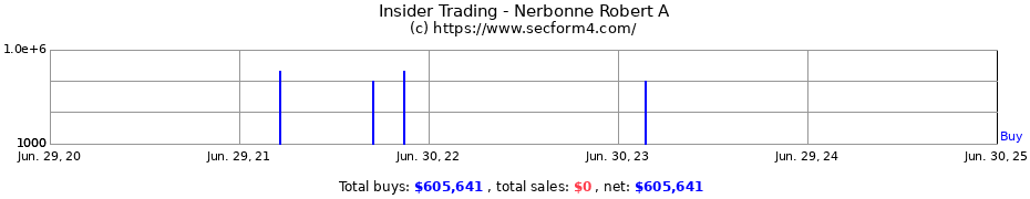 Insider Trading Transactions for Nerbonne Robert A