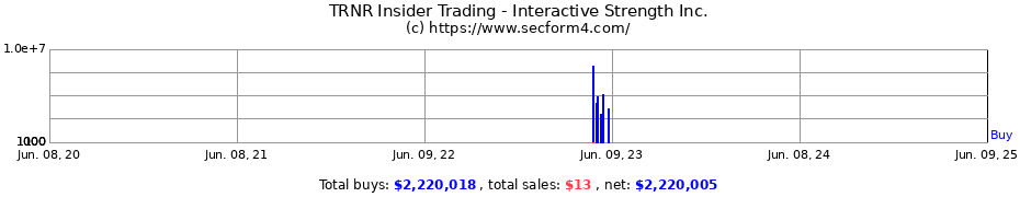 Insider Trading Transactions for Interactive Strength Inc.