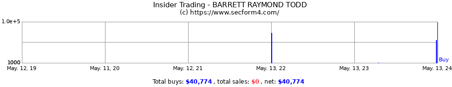 Insider Trading Transactions for BARRETT RAYMOND TODD