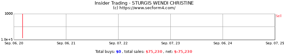 Insider Trading Transactions for STURGIS WENDI CHRISTINE