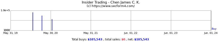 Insider Trading Transactions for Chen James C. K.