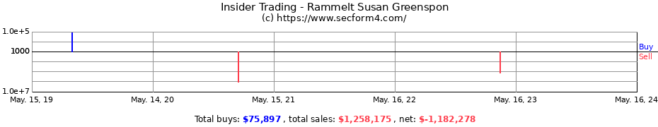 Insider Trading Transactions for Rammelt Susan Greenspon