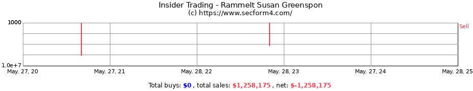 Insider Trading Transactions for Rammelt Susan Greenspon