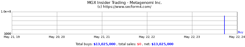 Insider Trading Transactions for Metagenomi Inc.