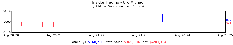 Insider Trading Transactions for Ure Michael