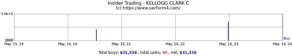 Insider Trading Transactions for KELLOGG CLARK C
