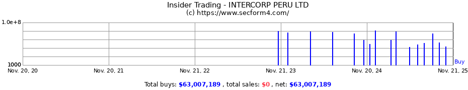 Insider Trading Transactions for INTERCORP PERU LTD