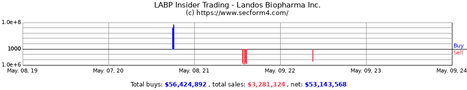Insider Trading Transactions for LANDOS BIOPHARMA INC