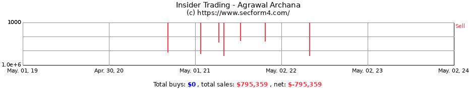Insider Trading Transactions for Agrawal Archana