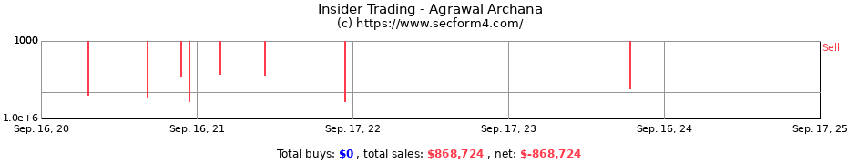 Insider Trading Transactions for Agrawal Archana