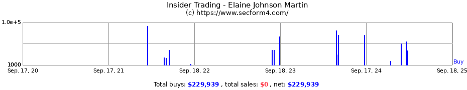 Insider Trading Transactions for Elaine Johnson Martin