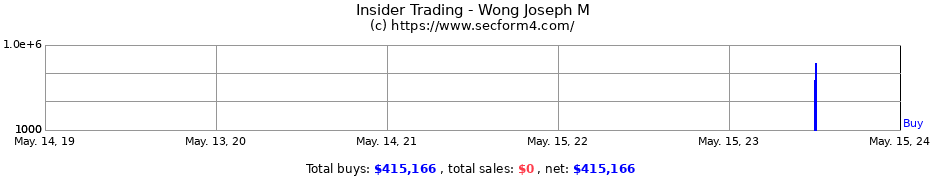 Insider Trading Transactions for Wong Joseph M