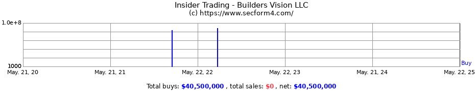 Insider Trading Transactions for Builders Vision LLC