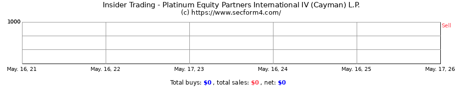 Insider Trading Transactions for Platinum Equity Partners International IV (Cayman) L.P.
