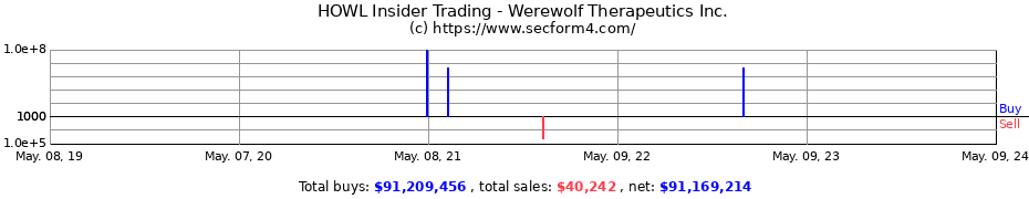 Insider Trading Transactions for Werewolf Therapeutics Inc.