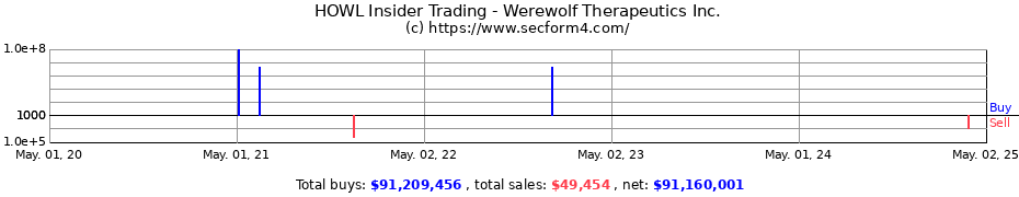 Insider Trading Transactions for Werewolf Therapeutics Inc.