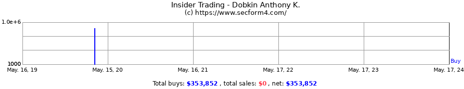 Insider Trading Transactions for Dobkin Anthony K.