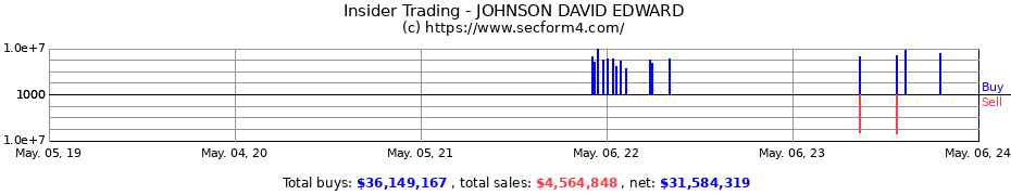 Insider Trading Transactions for JOHNSON DAVID EDWARD