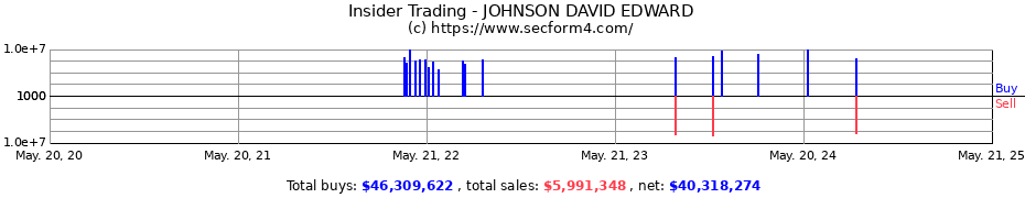 Insider Trading Transactions for JOHNSON DAVID EDWARD