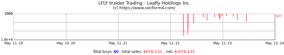 Insider Trading Transactions for Leafly Holdings Inc.