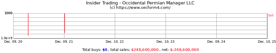 Insider Trading Transactions for Occidental Permian Manager LLC