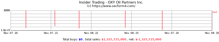 Insider Trading Transactions for OXY Oil Partners Inc.