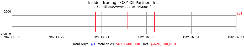 Insider Trading Transactions for OXY Oil Partners Inc.