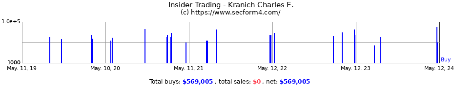 Insider Trading Transactions for Kranich Charles E.