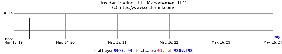 Insider Trading Transactions for LTE Management LLC