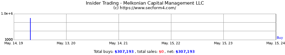Insider Trading Transactions for Melkonian Capital Management LLC