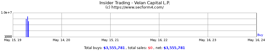 Insider Trading Transactions for Velan Capital L.P.
