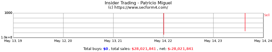 Insider Trading Transactions for Patricio Miguel